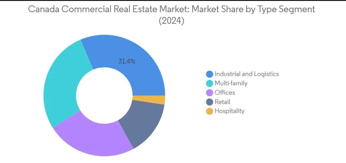 Market Analysis of Canada Commercial Real Estate Market: Chart for By Type